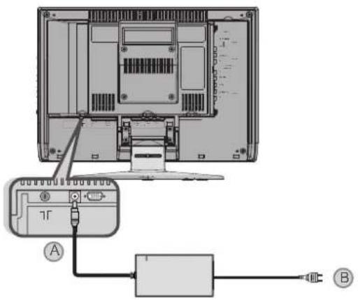 Diagram showing internal components of a computer monitor with labeled parts A and B, including a connected device and cable connection.