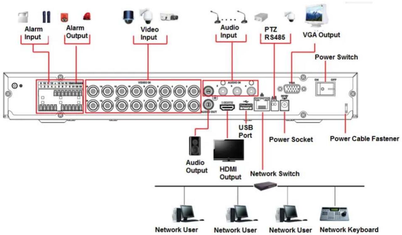 Alarm Input Alarm Output Video Input Audio Input PTZ RS485 VGA Output Power Switch VIDEO III AUDIO IX USB Port VGA ON/OFF Audio Output HDMI Output Power Socket Power Cable Fastener Network Switch Network User Network User Network User Network Keyboard
