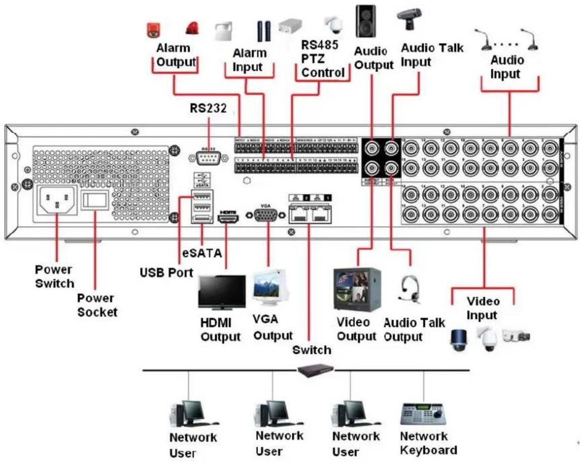 Alarm Output Alarm Input RS485 PTZ Control Audio Output Audio Talk Input Audio Input RS232 eSATA USB Port Power Switch Power Socket HDMI Output VGA Output Switch Video Output Audio Talk Output Video Input Network User Network User Network User Network Keyboard