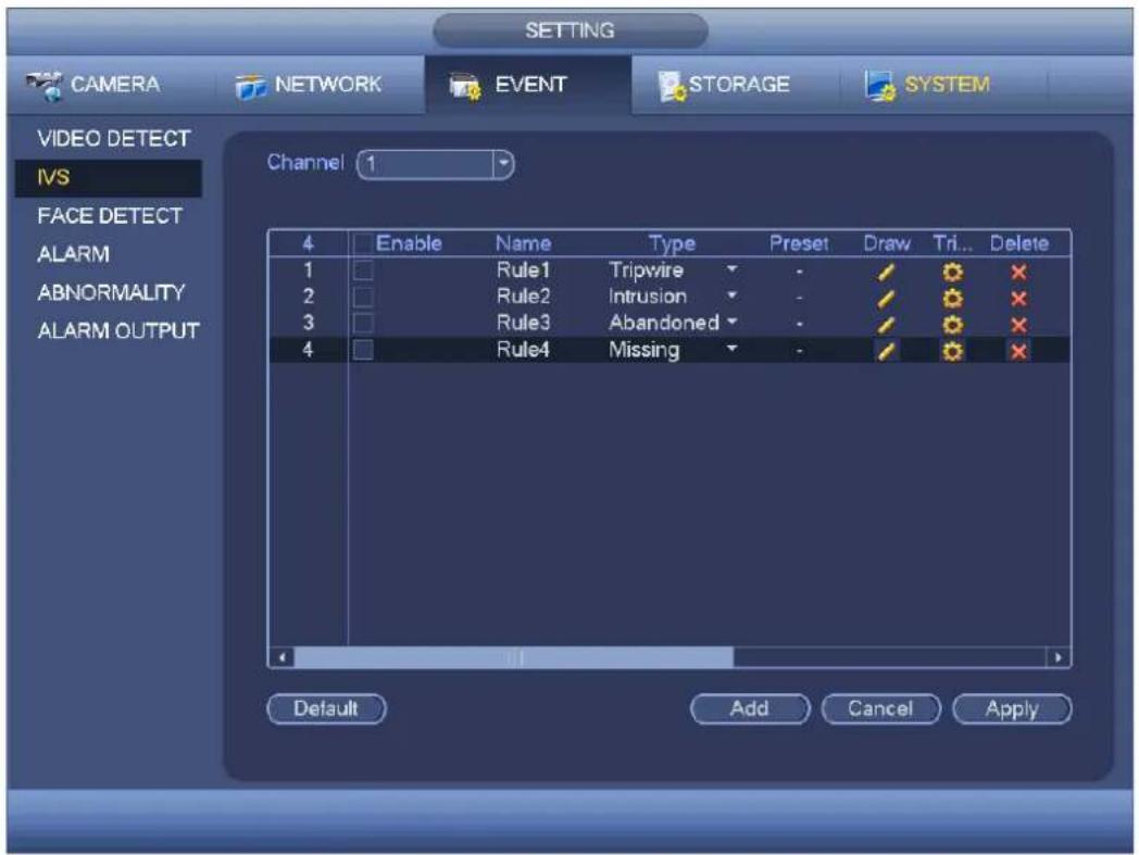 CAMERA NETWORK EVENT STORAGE SYSTEM VIDEO DETECT IVS FACE DETECT ALARM ABNORMALITY ALARM OUTPUT Channel 1 4 Enable Name Type Preset Draw Tri.. Delete 1 Rule1 Tripwire - ✓ ✗ ✗ 2 Rule2 Intrusion - ✓ ✗ ✗ 3 Rule3 Abandoned - ✓ ✗ ✗ 4 Rule4 Missing - ✓ ✗ ✗ Default Add Cancel Apply