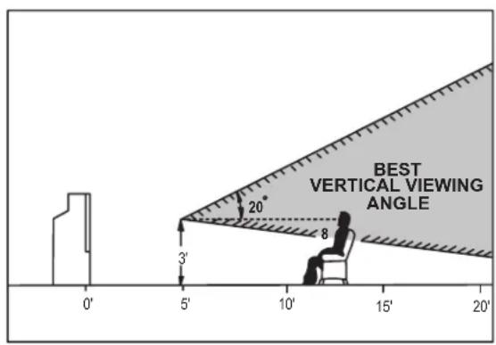 BEST VERTICAL VIEWING ANGLE 20° 8 3' 0' 5' 10' 15' 20'