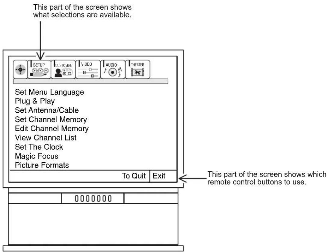 This part of the screen shows what selections are available. Set Menu Language Plug & Play Set Antenna/Cable Set Channel Memory Edit Channel Memory View Channel List Set The Clock Magic Focus Picture Formats To Quit Exit This part of the screen shows which remote control buttons to use.