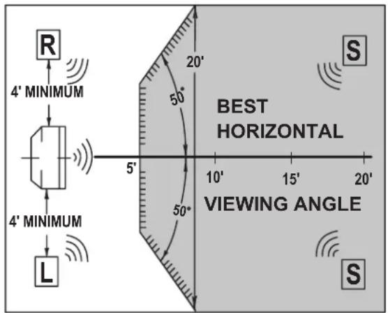 R 4' MINIMUM 4' MINIMUM L 20' 50' 5' 50' 10' 15' 20' BEST HORIZONTAL VIEWING ANGLE S S
