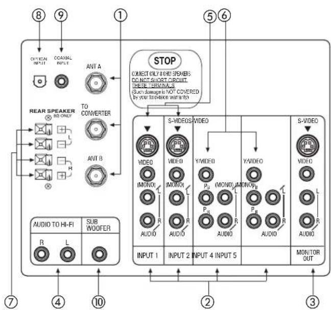 OPTION INPUT COARIAL INPUT ANT A REAR SPEAKER SO ONLY TO CONVERTER R R R ANT B STOP CONNECT ONLY WITH SEMBERS DO NOT SHIFT CIRCUIT HERE TERMINAL 3 (Sun damage is NOT COVERED by your to awake warning to) S-WIDEOS VIDEO VIDEO MONO1 VIDEO YVIDEO P2 (MONO1) MONOPB L R AUDIO AUDIO YVIDEO VIDEO P1 R AUDIO AUDIO S-WIDEO VIDEO MUNICOL VIDEO YVIDEO P1 R AUDIO VIDEO MUNICOL VIDEO YVIDEO P1 R AUDIO VIDEO MUNICOL VIDEO YVIDEO P1 R AUDIO VIDEO MUNICOL VIDEO YVIDEO P1 R AUDIO VIDEO MUNICOL VIDEO YVIDEO P1 R AUDIO VIDEO