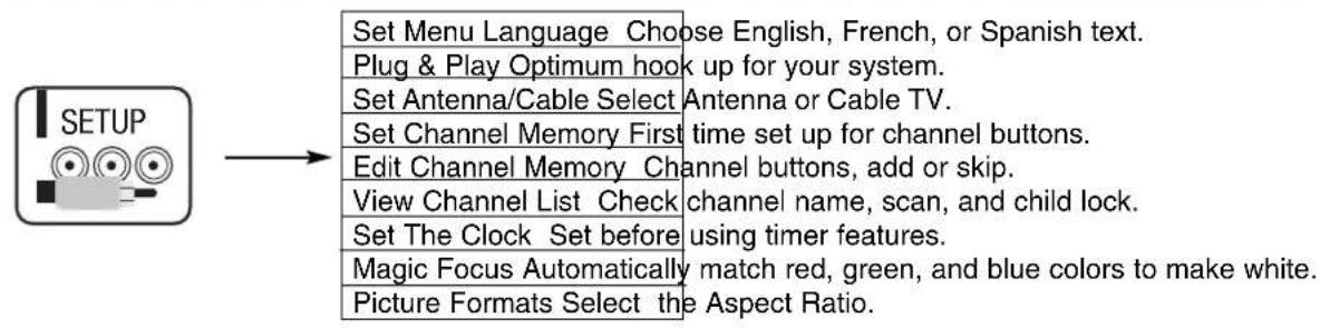 SETUP Set Menu Language Choose English, French, or Spanish text. Plug & Play Optimum hook up for your system. Set Antenna/Cable Select Antenna or Cable TV. Set Channel Memory First time set up for channel buttons. Edit Channel Memory Channel buttons, add or skip. View Channel List Check channel name, scan, and child lock. Set The Clock Set before using timer features. Magic Focus Automatically match red, green, and blue colors to make white. Picture Formats Select the Aspect Ratio.