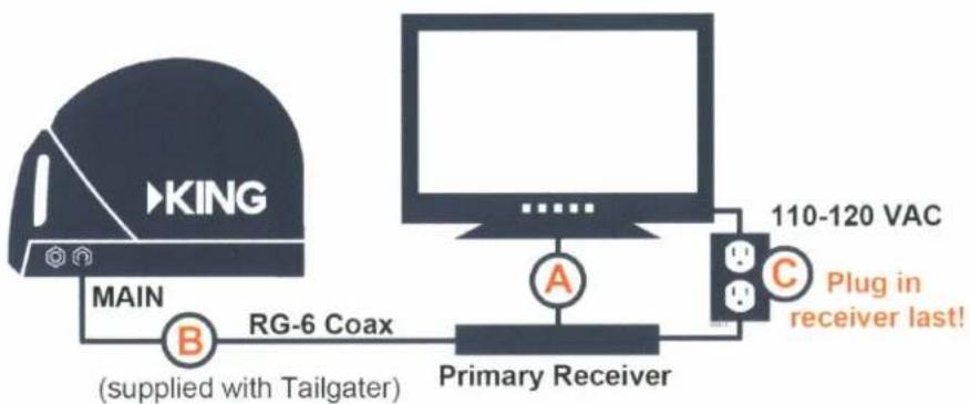 KING Tailgater Controls VQ4550 - Make connections in the following order: A, B and C. - 1