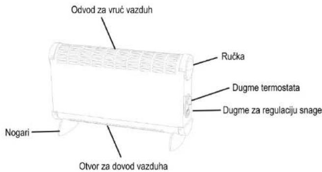 Odvod za vruć vazduh Ručka Dugme termostata Dugme za regulaciju snage Nogari Otvor za dovod vazduha