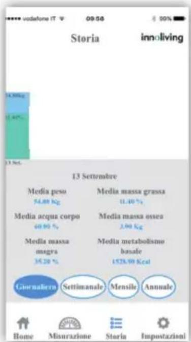 Storia innoliving 13 Sept. 13 Septembre Media pesu 54.00 Kg Media acqua corpo 60.90 % Media massa magra 35.20 % Media massa grassa 11.40 % Media massa ossa 3.90 Kg Media metabolismo basale 1528.90 Kcal Giornalera Settimanale Mensile Annuale Home Misurazione Storia Impostazioni