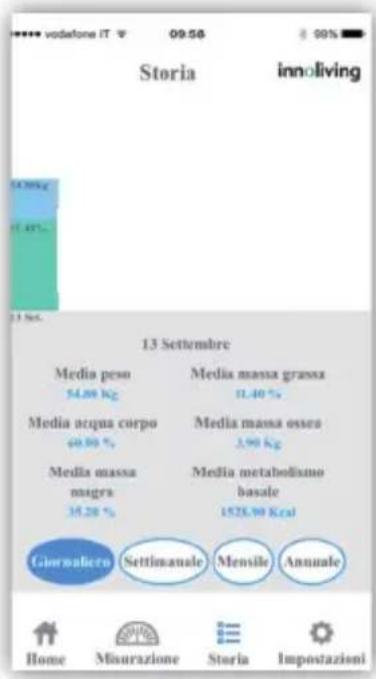 Storia innoliving 13 Se. 13 Settembre Media peso 54.00 Kg Media massa grassa 11.40 % Media acqua corpo 60.00 % Media massa ossea 3.90 Kg Media massa magra 35.28 % Media metabolismo basale 1525.90 Kcal Giornaliero Settimanale Mensile Annuale Home Minurazione Storia Impostazioni