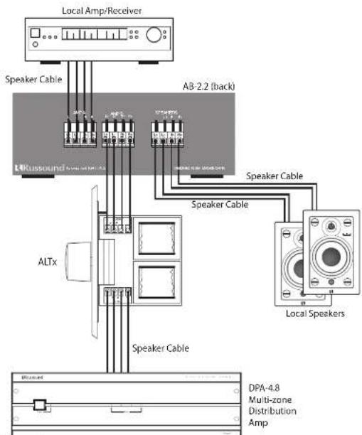 Local Amp/Receiver Speaker Cable AB-2.2 (back) L4Rusound Speaker Cable Local Speakers ALTx Speaker Cable DPA-4.8 Multi-zone Distribution Amp