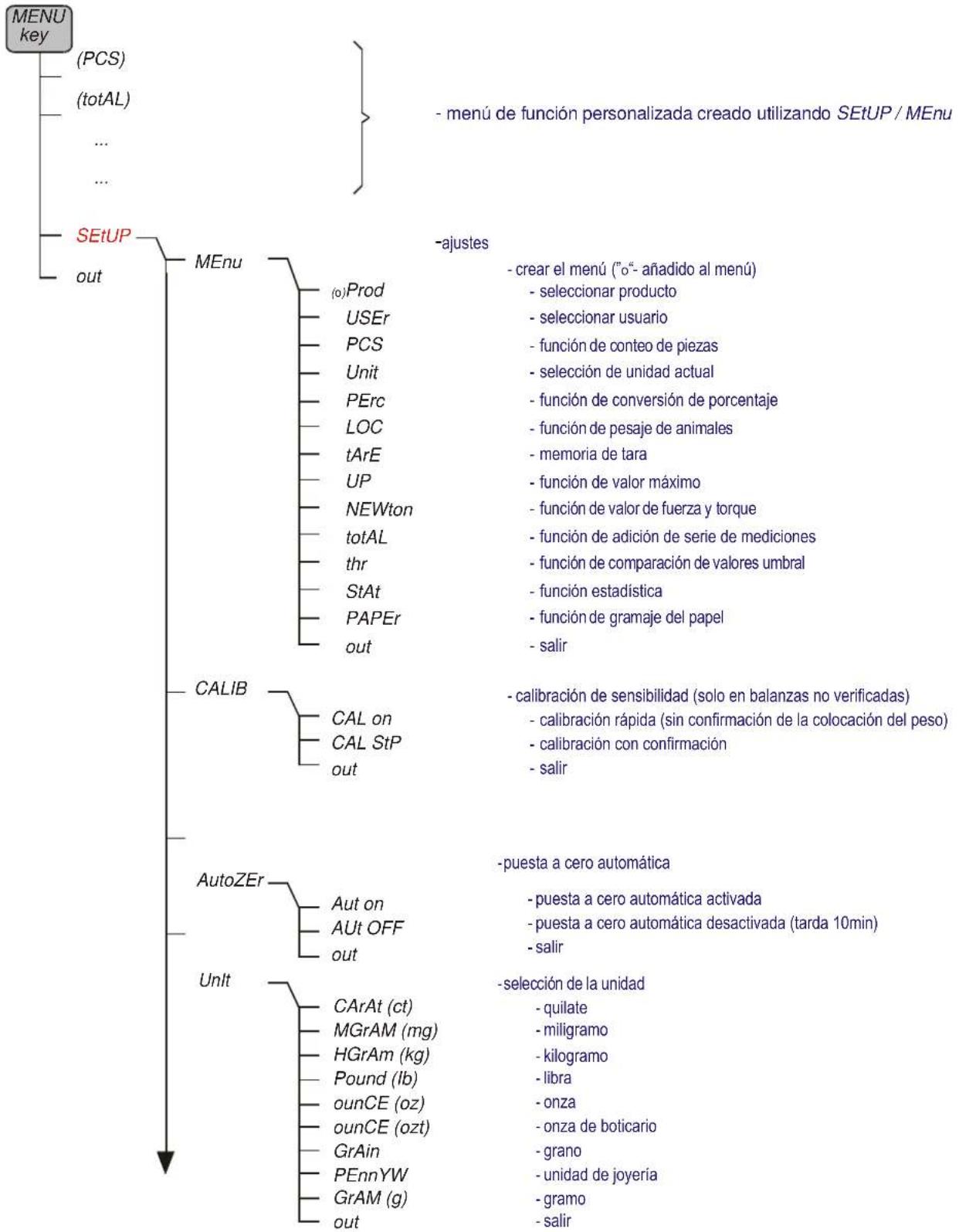 PCE Instruments SD 30C - Reglas del menú de navegación - 14