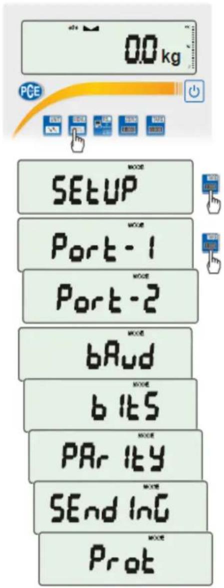 0.0 kg PCE MODE SETUP MODE Port-1 MODE Port-2 MODE bAud MODE bits MODE PARity MODE SEnd InG MODE Prot