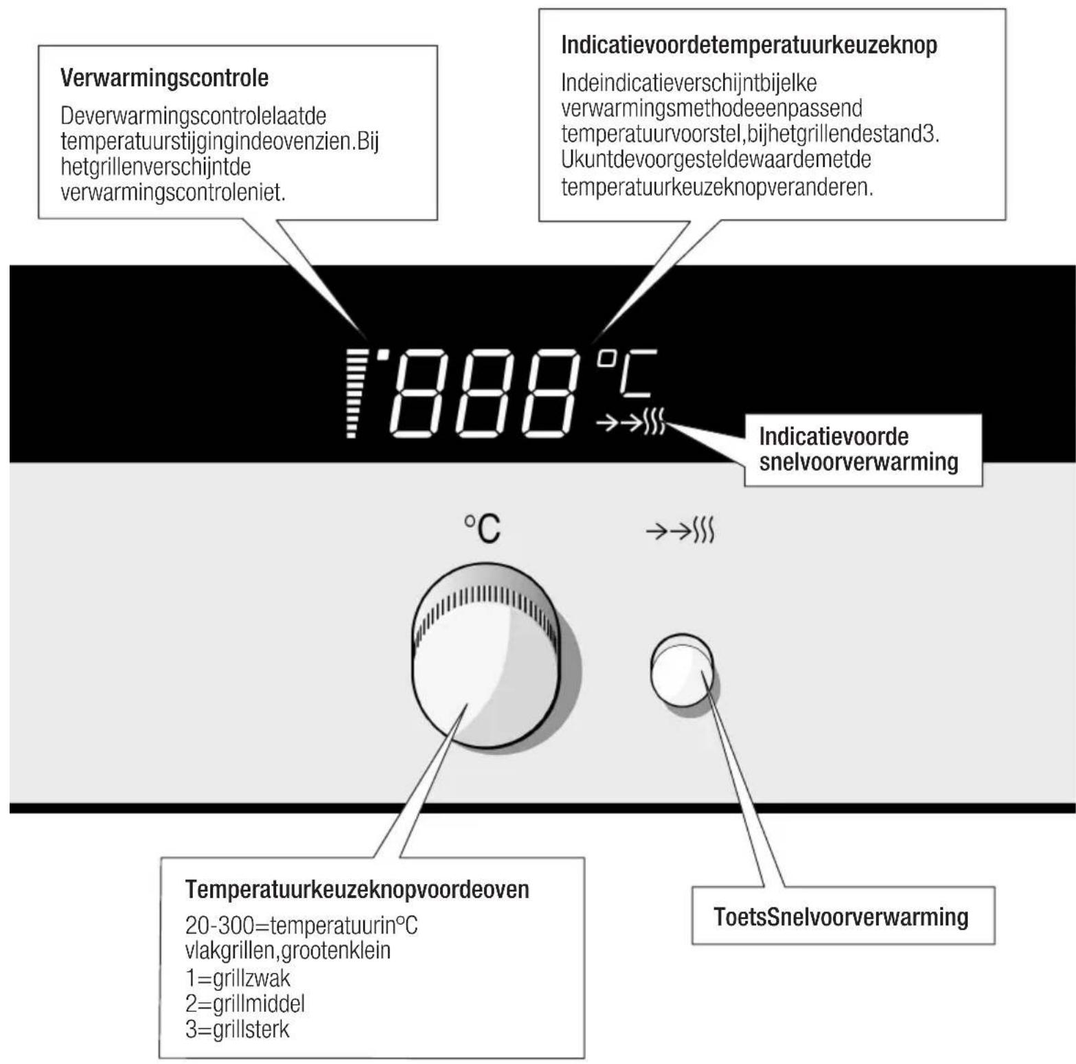 Verwarmingscontrole Deverwarmingscontrolelaatde temperatuurstijgingindeovenzien.Bij hetgrillenverschijntde verwarmingscontroleniet. 1888 °C Indicatievoordetemperatuurkeuzeknop Indeindicatieverschijntbijelke verwarmingsmethodeeenpassend temperatuurvoorstel, bijhetgrillendestand3. Ukuntdevoorgesteldewaardemetde temperatuurkeuzeknopveranderen. Indicatievoorde snelvoorverwarming Temperatureurkeuzeknopvoordeoven 20-300=temperatuurin°C vlakgrillen,grootenklein 1=grillzwak 2=grillmiddel 3=grillsterk ToetsSnelvoorverwarming