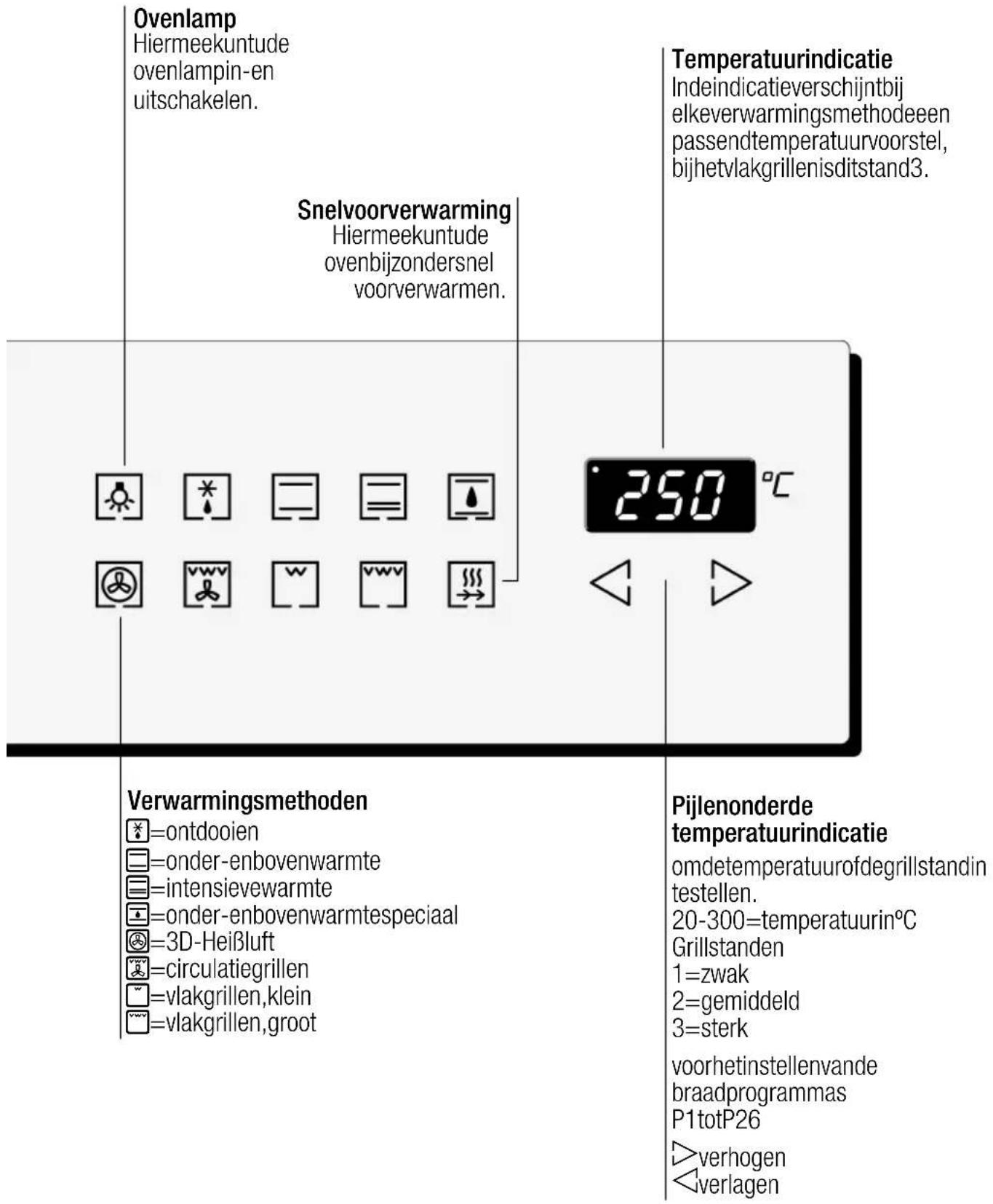 Ovenlamp Hiermeekuntude ovenlampin-en uitschakelen. Snelvoorverwarming Hiermeekuntude ovenbijzondersnel voorverwarmen. Temperatuurindicatie Indeindicatieverschijntbij elkeverwarmingsmethodeeen passendtemperatuurvoorstel, bijhetvlakgrillenisditstand3. 250 °C Verwarmingsmethoden =ontdooien =onder-enbovenwarmte =intensievewarmte =onder-enbovenwarmtespeciaal =3D-Heißluft =circulatiegrillen =vlakgrillen,klein =vlakgrillen,groot Pijlenonderde temperatuurindicatie omdetemperatuurofdegrillstandin testellen. 20-300=temperatuurin°C Grillstanden 1=zwak 2=gemiddeld 3=sterk voorhetinstellenvande braadprogrammas P1totP26 >verhogen