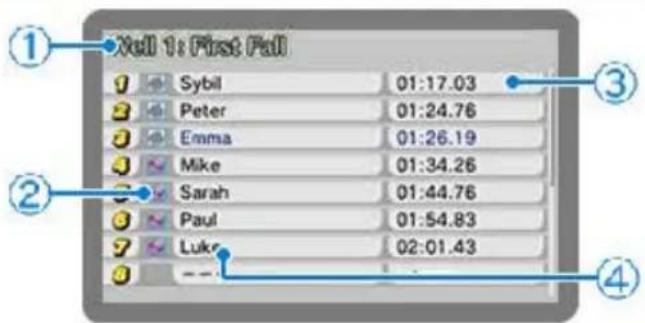 Xell 1: First Fall ① Sybil 01:17.03 ② Peter 01:24.76 ③ Emma 01:26.19 ④ Mike 01:34.26 ⑤ Sarah 01:44.76 ⑥ Paul 01:54.83 ⑦ Luke 02:01.43 ⑧ ...