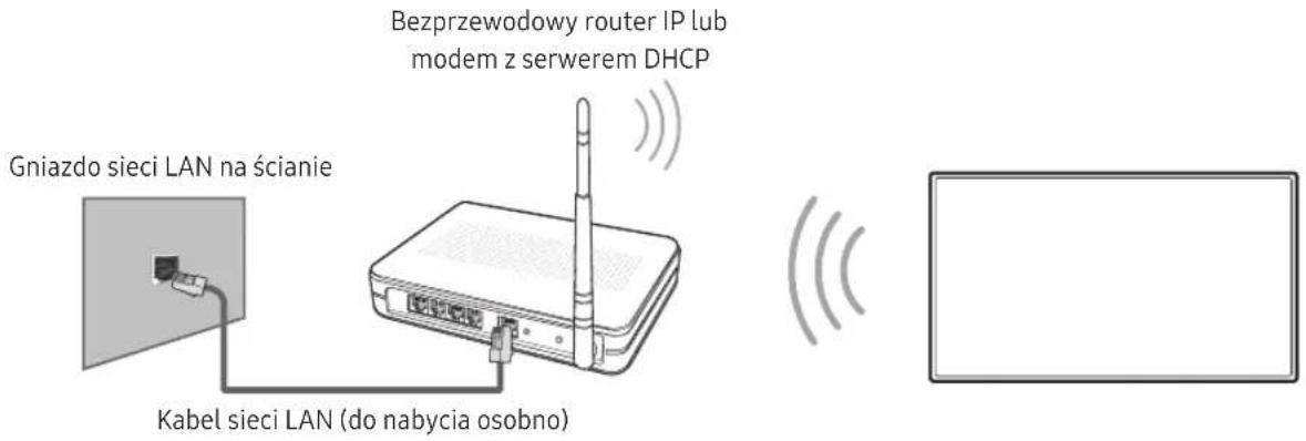 Gniazdo sieci LAN na ścianie Kabel sieci LAN (do nabycia osobno) Bezprzewodowy router IP lub modem z serwerem DHCP