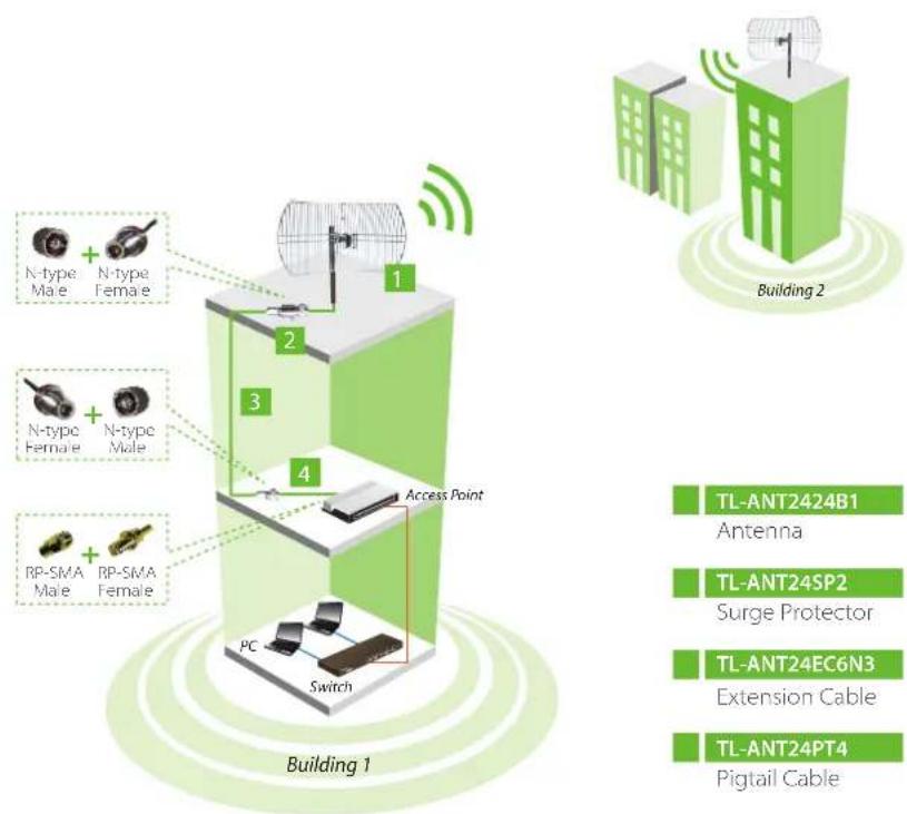 N-type + N-type Male Female N-type + N-type Female Male RP-SMA + RP-SMA Male Female Switch PC Access Point Building 1 Building 2 TL-ANT2424B1 Antenna TL-ANT24SP2 Surge Protector TL-ANT24EC6N3 Extension Cable TL-ANT24PT4 Pigtail Cable