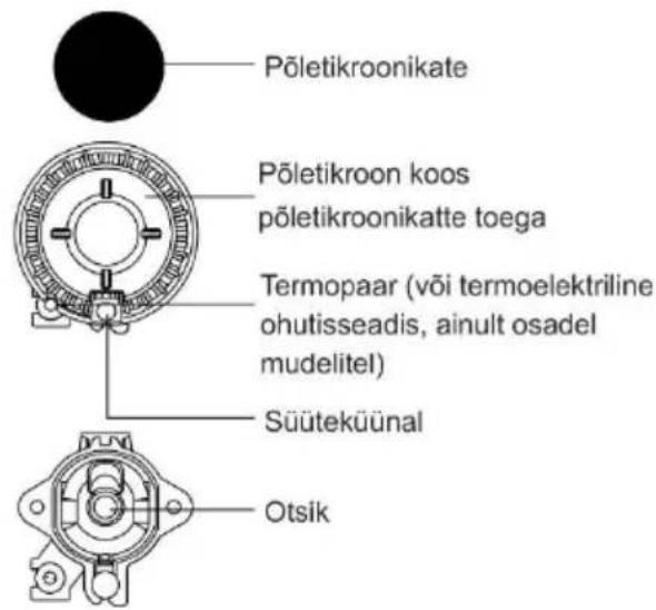Põletikroonikate Põletikroon koos põletikroonikatte toega Termopaar (või termoelektriline ohutisseadis, ainult osadel mudelitel) Süüteküünal Otsik