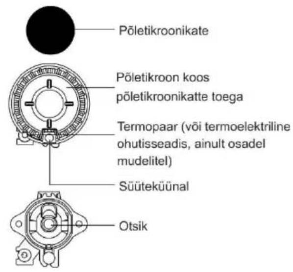 Põletikroonikate Põletikroon koos põletikroonikatte toega Termopaar (või termoelektriline ohutisseadis, ainult osadel mudelitel) Süüteküünal Otsik