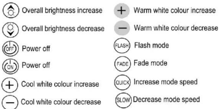 Overall brightness increase Warm white colour increase Overall brightness decrease Warm white colour decrease Power off FLASH Flash mode Power off FADE Fade mode Cool white colour increase QUICK Increase mode speed Cool white colour decrease SLOW Decrease mode speed