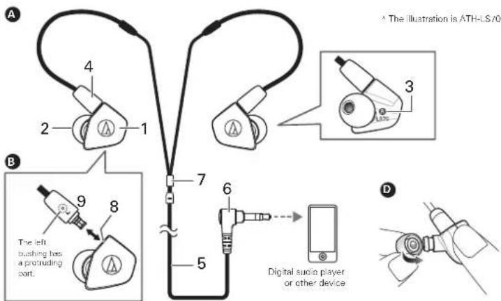 A 4 2 1 7 B 9 8 5 6 3 The left bushing has a protruding port. Digital audio player or other device D The illustration is ATH-LS 20.