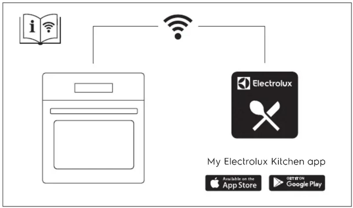 graph TD A["Open Book"] --> B["Switch"] B --> C["My Electrolux Kitchen app"] C --> D["App Store: Apple"] C --> E["Google Play: Google Play"]