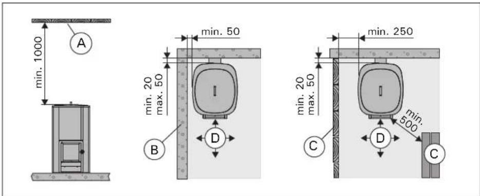 HARVIA Pata WP500 - Безопасные расстояния - 1