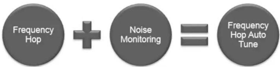 Microchip ATSAME51J19A - Frequency Hopping with Auto-tune - 1