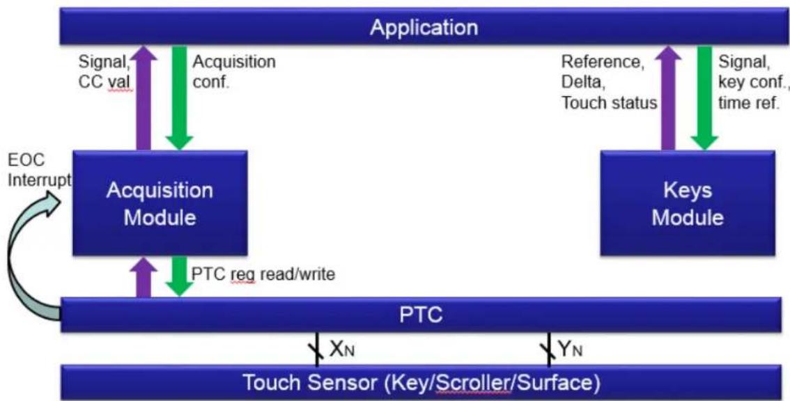 Microchip ATSAME51J19A - Functional Description - 1