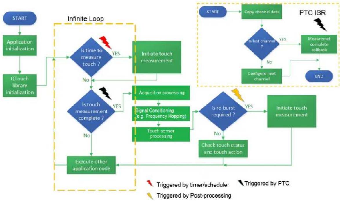 Microchip ATSAME51J19A - Application Flow - 1