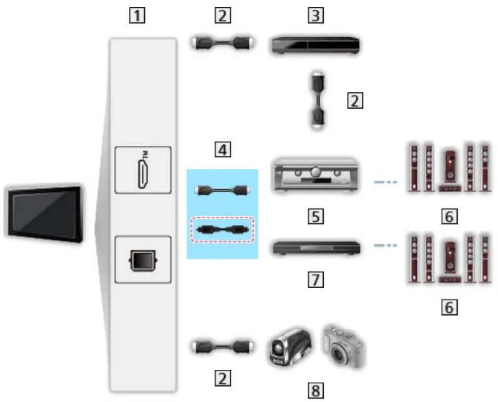 PANASONIC TV-65W93AE9 - ■ HDMI- ja heliväljundi ühendused - 1