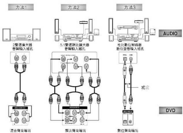 SAMSUNG DVD-S328K - 連接DVD放影機前 - 1