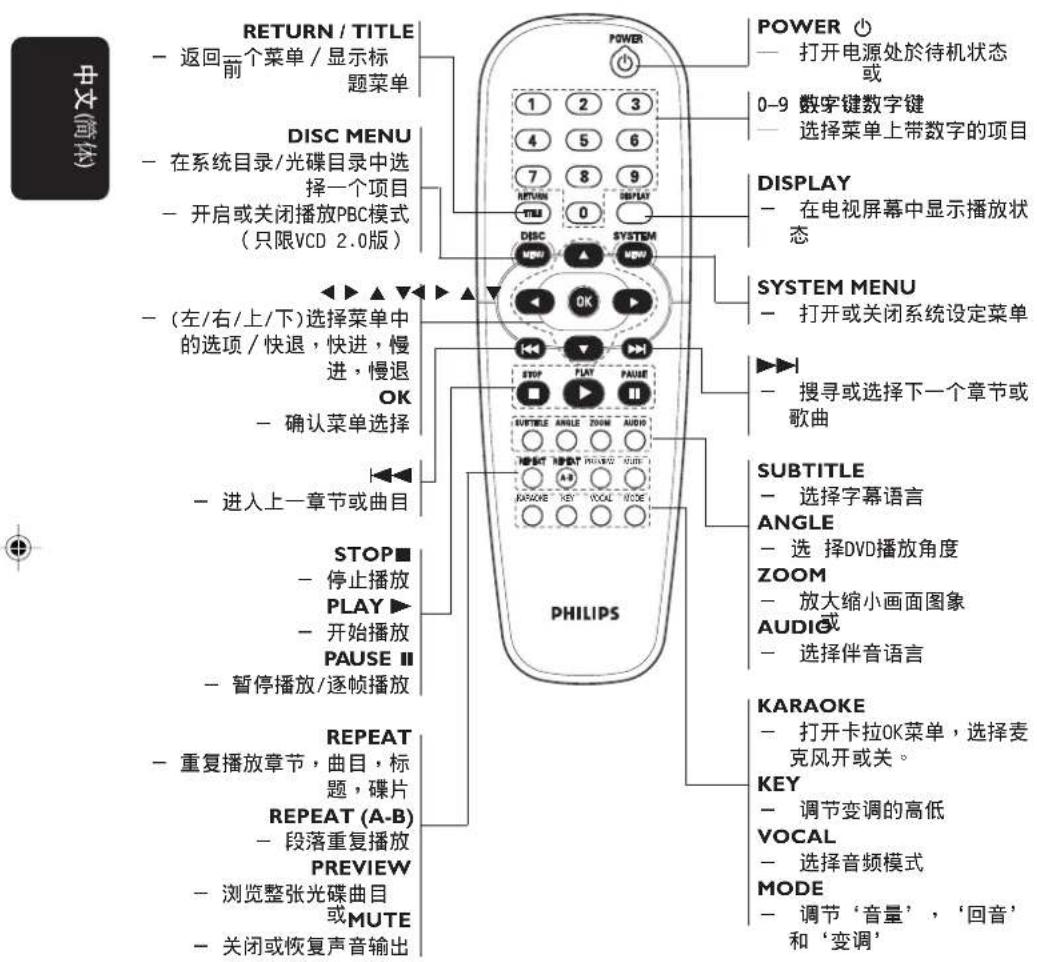 中文(简体) RETURN / TITLE - 返回一个菜单 / 显示标 前 题菜单 DISC MENU - 在系统目录/光碟目录中选 择一个项目 - 开启或关闭播放PBC模式 (只限VCD 2.0版) POWER ⏻ 1 2 3 4 5 6 7 8 9 RETURN 0 DISC SYSTEM MPW ▲ OK ▶ STOP PLAT PAUSE RIGHT OR ANGLE ZOOM AUDIO RESET REPEAT PHEELE PHILIPS POWER ⏻ - 打开电源处于待机状态 或 0-9 数字键数字键 - 选择菜单上带数字的项目 DISPLAY - 在电视屏幕中显示播放状 态 SYSTEM MENU - 打开或关闭系统设定菜单 ▶▶ - 搜寻或选择下一个章节或 歌曲 SUBTITLE - 选择字幕语言 ANGLE - 选择DVD播放角度 ZOOM - 放大缩小画面图象 AUDIO或 - 选择伴音语言 KARAOKE - 打开卡拉OK菜单,选择麦 克风开或关。 KEY - 调节变调的高低 VOCAL - 选择音频模式 MODE - 调节‘音量’,‘回音’ 和‘变调’