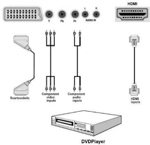 Finlux 55S6040-M - Connecting to a DVD Player - 1