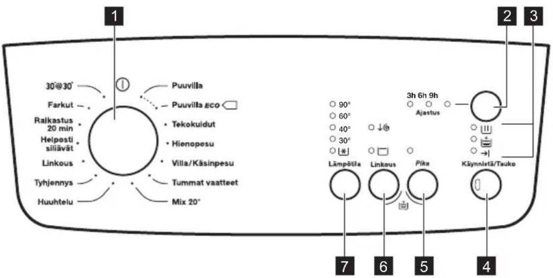 1 30°@30' Farkut Ralkastus 20 min Helposti siliävät Linkous Tyhjennys Huuhtelu Puuvilla Puuvilla eco Tekokuidut Hienopesu Villa/Käsinpesu Tummat vaatteet Mix 20° 7 6 5 4 2 3 3h 6h 9h Ajastus Lämpõila Linkous Pika Käynnistä/Tauko