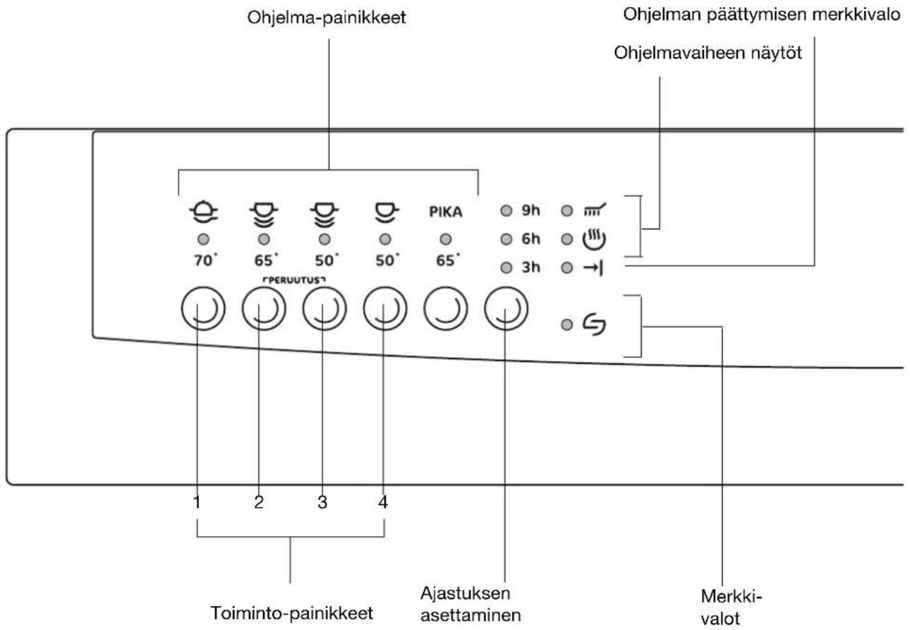 Ohjelma-painikkeet 70° 65° 50° 50° PIKA 9h 6h 3h → [PERUUTUS] Toiminto-painikkeet Ajastuksen asettaminen Merkki- valot