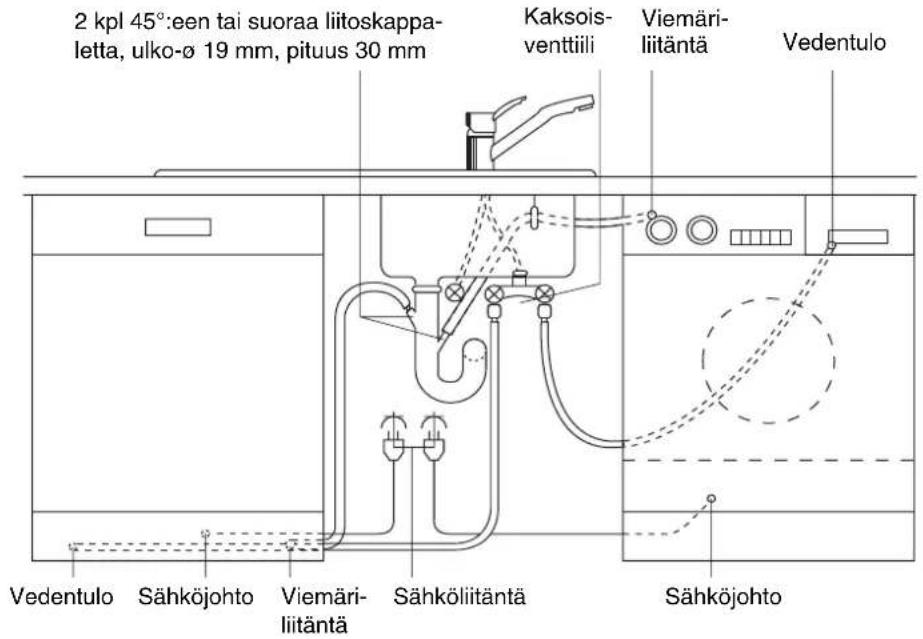 2 kpl 45°:een tai suoraa liitoskappa- letta, ulko-ø 19 mm, pituus 30 mm Kaksois- venttiili Viemäri- liitäntä Vedentulo Vedentulo Sähköjohto Viemäri- liitäntä Sähköliitäntä Sähköjohto
