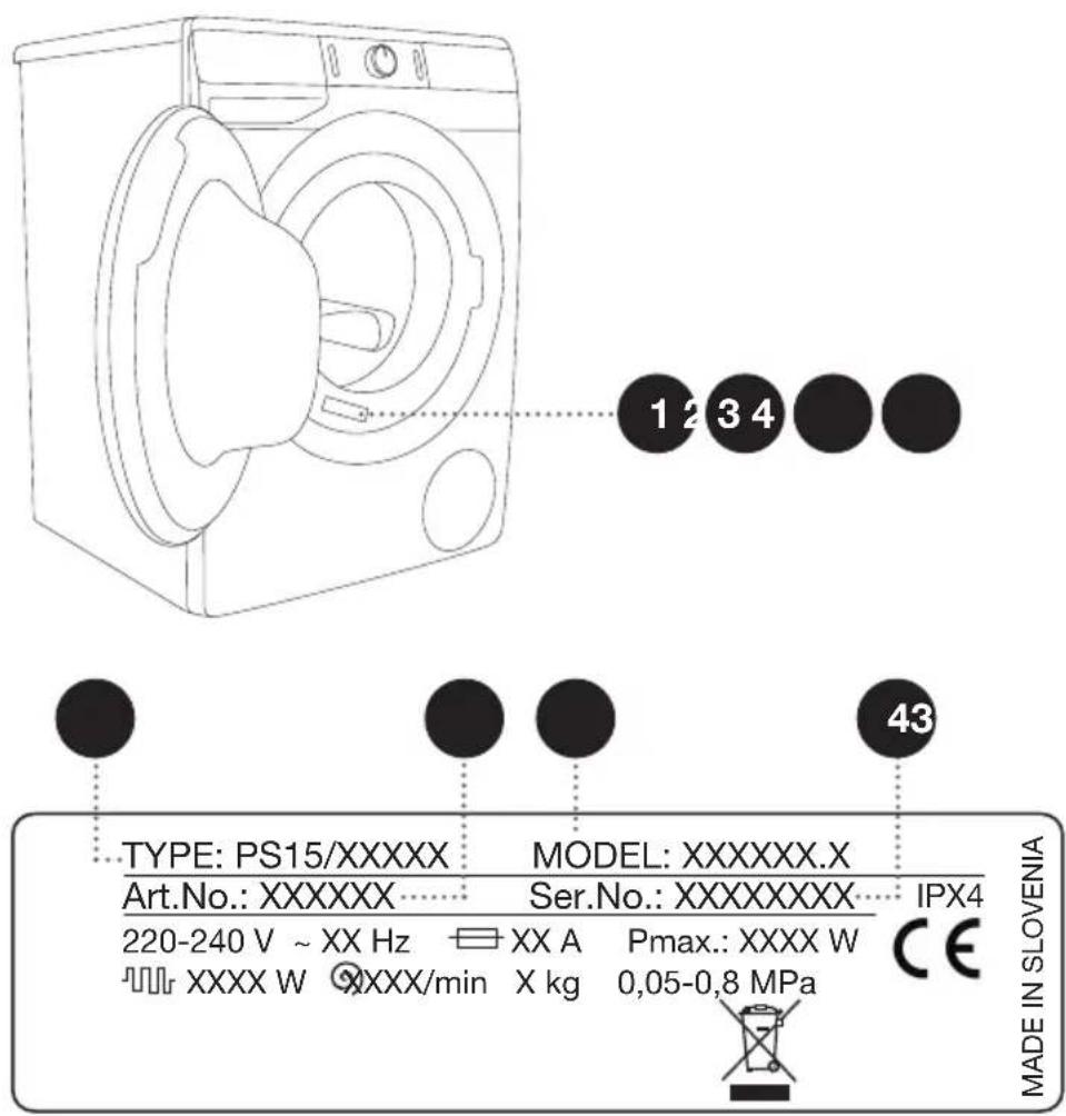 1 2 3 4 TYPE: PS15/XXXXX Art.No.: XXXXXX 220-240 V ~ XX Hz XXXX W MODEL: XXXXXX.X Ser.No.: XXXXXXXX XX A XXXX/min Pmax.: XXXX W X kg 0,05-0,8 MPa IPX4 CE MADE IN SLOVENIA