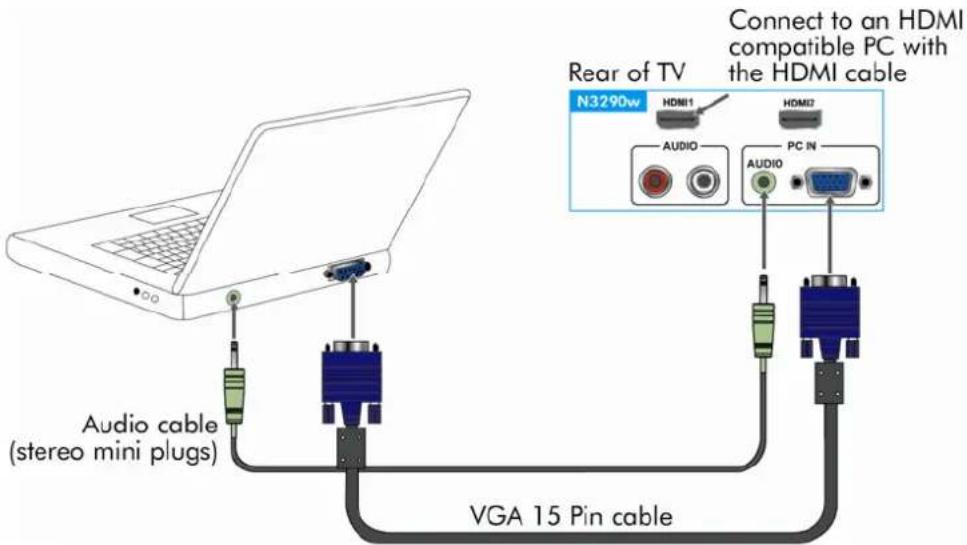 Rear of TV N3290w Connect to an HDMI compatible PC with the HDMI cable Audio cable (stereo mini plugs) VGA 15 Pin cable