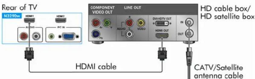 Rear of TV N3290w HDMI1 HDMI2 A1 DIO PC IN COMPONENT VIDEO OUT LINE OUT B DVI HDTV OUT + DVD HDMI OUT IN OUT HD cable box/ HD satellite box HDMI cable CATV/Satellite antenna cable