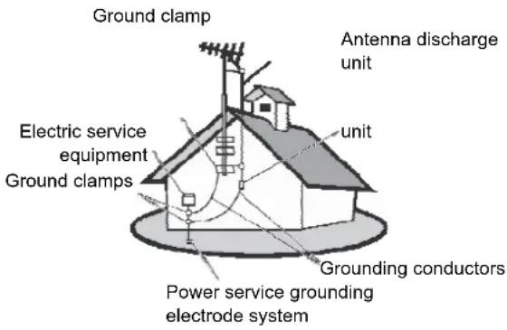 Ground clamp Antenna discharge unit Electric service equipment Ground clamps unit Grounding conductors Power service grounding electrode system