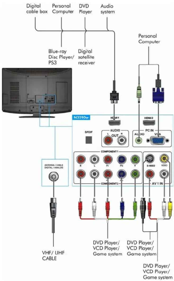Digital cable box Personal Computer DVD Player Audio system Blue-ray Disc Player/ PS3 Digital satellite receiver Personal Computer N3290w HDMI1 HDMI2 SPDIF AUDIO L OUT R AUDIO VGA COMPONENT1 R L Pr Pb Y S-WIDEO VIDEO COMPONENT2 AV 1 IN ANTENNA/CABLE DIGITAL/ANALOG VHF/UHF CABLE DVD Player/ VCD Player/ Game system DVD Player/ VCD Player/ Game system DVD Player/ VCD Player/ Game system