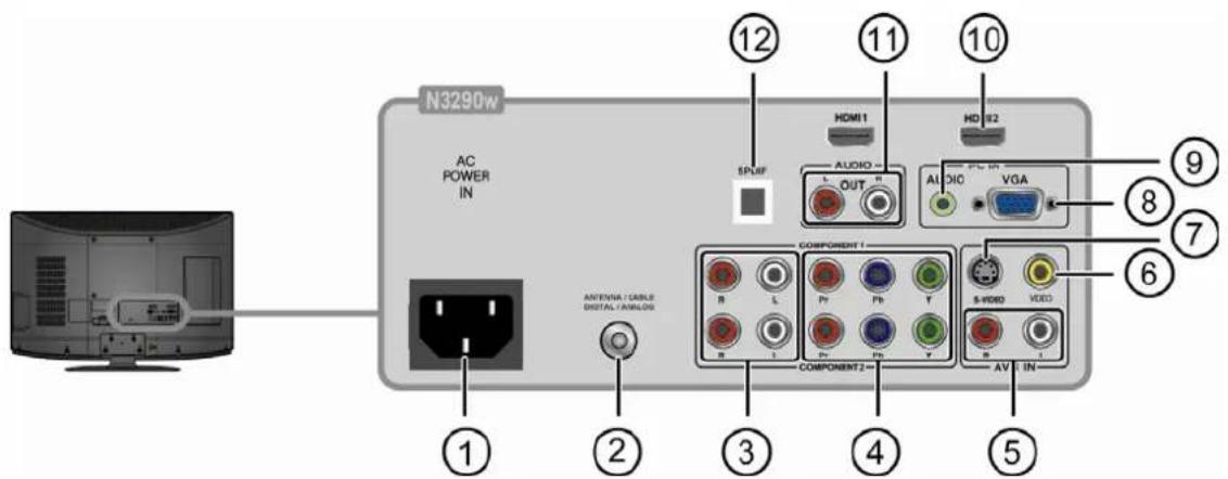 N3290w AC POWER IN SPUIF HDMI1 AUDIO L OUT R AUDIO VGA COMPONENT 1 B L B P B Y S-WOD VIDEO AV IN COMPONENT2 ① ② ③ ④ ⑤ ⑥ ⑦ ⑧ ⑨ ⑩