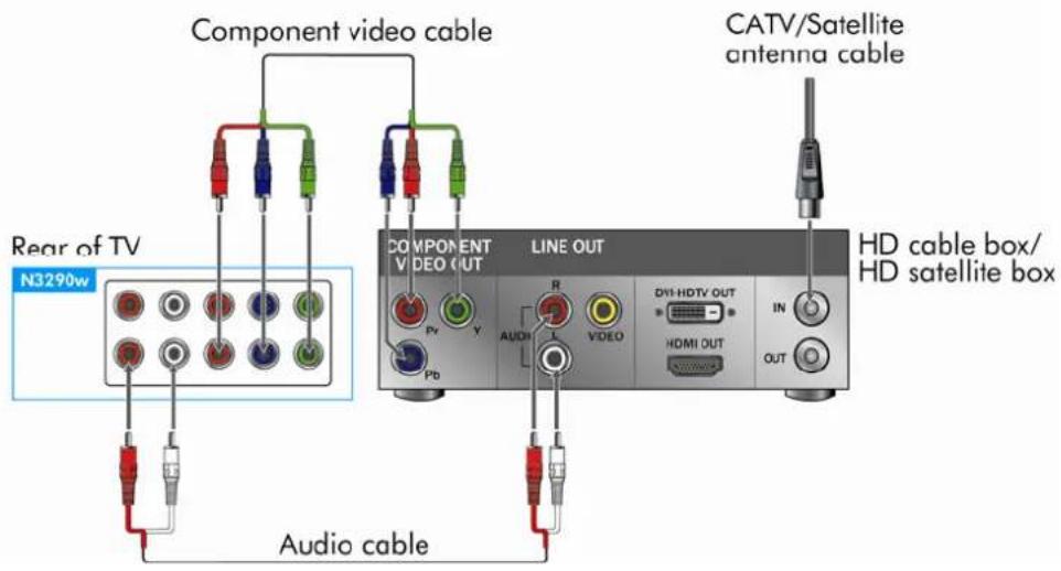 Component video cable CATV/Satellite antenna cable Rear of TV N3290w COMPONENT V DEO OUT LINE OUT HD cable box/ HD satellite box Audio cable