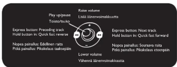 Raise volume Lisää äinenvoimakkuutta Play up/pause Toisto/tauuko Express button: Preceding track Hold button in: Quick fast reverse Nopea painallus: Edellinen raita Pitka painallus: Pikakelaus taaksepäin Lower volume Vähennä äinenvoimakkuutta Express button: Noxt track Hold button in: Quick fast forward Nopea painallus: Souraava raita Pitka painallus: Pikakelaus eteenpain