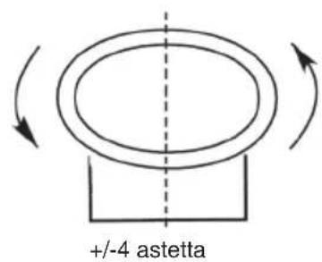 +/-4 astetta