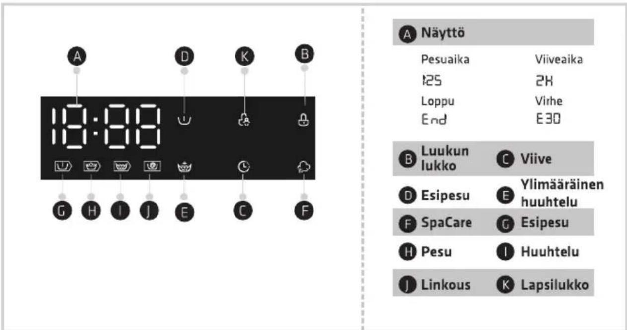 A Näyttö Pesuaika Viiveaika 125 2H Loppu Virhe End E30 B Luukun C Viive lukko Ylimääräinen Esipesu huuhtelu F SpaCare G Esipesu H Pesu I Huuhtelu J Linkous K Lapsilukko