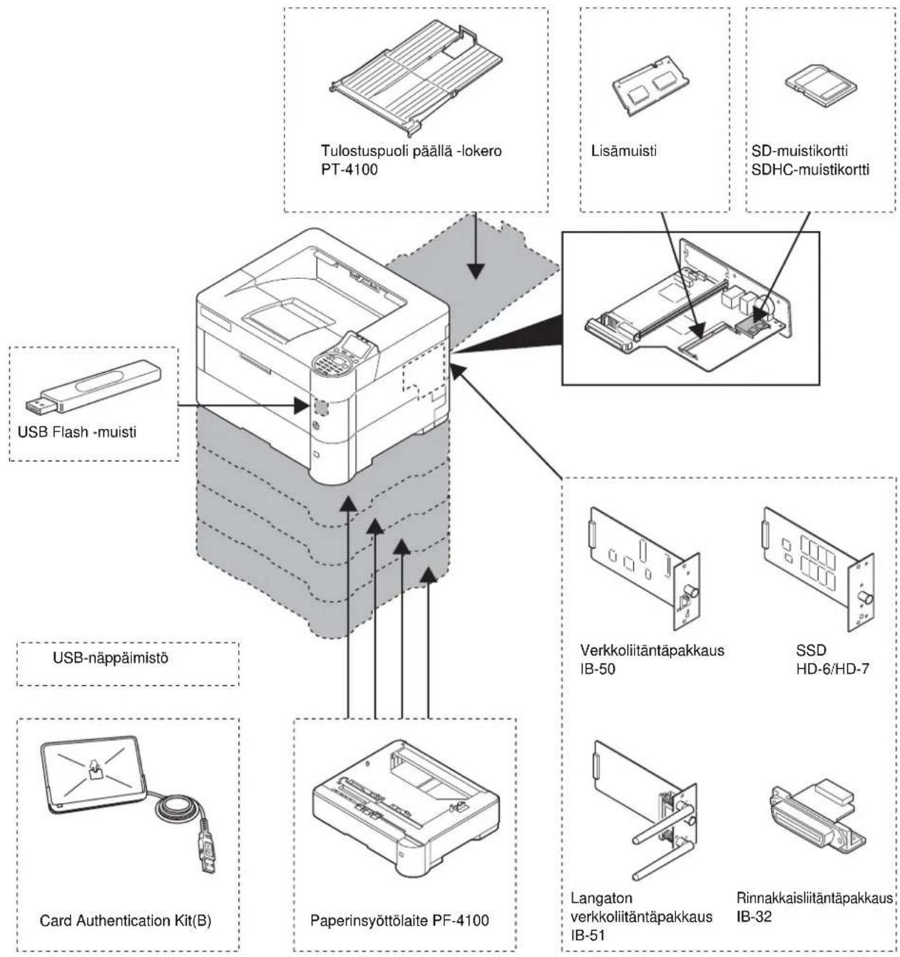 Tulostuspuoli päällä -lokero PT-4100 Lisämuisti SD-muistikortti SDHC-muistikortti USB Flash -muisti USB-näppäimistö Card Authentication Kit(B) Paperinsyöttölaite PF-4100 Verkkoliitäntäpakkaus IB-50 SSD HD-6/HD-7 Langaton verkkoliitäntäpakkaus IB-51 Rinnakkaisliitäntäpakkaus, IB-32