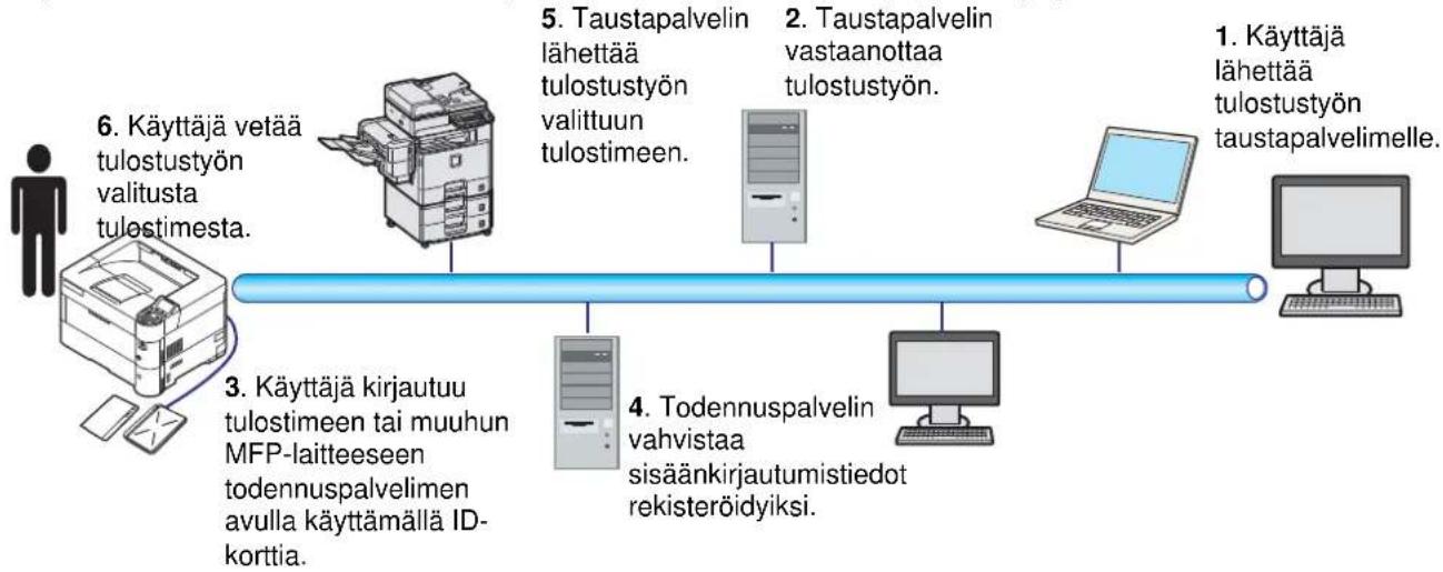 KYOCERA ECOSYS FS-4200DN - Secure Pull -tulostus (lisäominaisuus) - 1