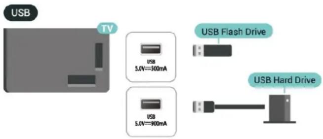 USB TV USB 5.0V==300mA USB 5.0V==900mA USB Flash Drive USB Hard Drive